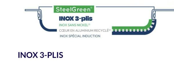 Poêle merveilleuse inox sans nickel et sans revêtement toxiques PFAS PFOA. Shéma steelgreen inox 3 plis brevet Cookut.